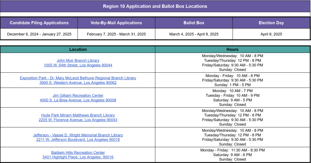 The image is a schedule listing Region 10 Application and Ballot Box Locations for the 2025 elections. It includes key dates for candidate filing, vote-by-mail applications, ballot box availability, and Election Day. Below, there’s a table with locations and hours for ballot drop-off and election services. The listed sites include libraries and recreation centers in Los Angeles, such as John Muir Branch Library, Exposition Park Regional Library, Jim Gilliam Recreation Center, Hyde Park Miriam Matthews Branch Library, Jefferson - Vassie D. Wright Memorial Branch Library, and Baldwin Hills Recreation Center. Each location has specific operating hours for voter access. The design is structured with bold headers and a color-coded table for clarity.